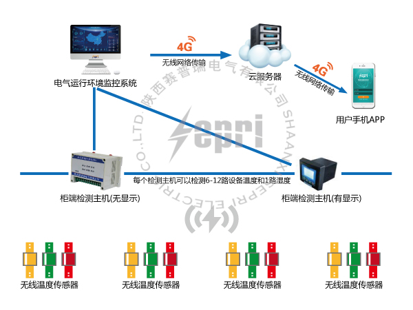 無線溫度監(jiān)測系統(tǒng)結構圖