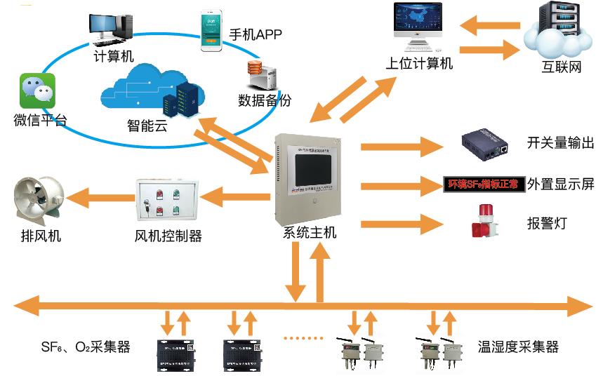 SPR-L1100 SF6氣體在線監(jiān)測系統(tǒng)原理圖