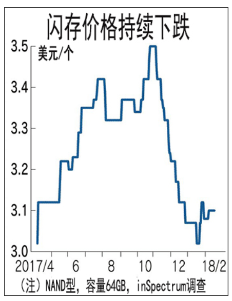 閃存價(jià)格下跌 “半導(dǎo)體熱”要涼了？